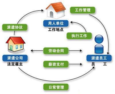 勞務(wù)派遣 現(xiàn)代人力資源管理的靈活服務(wù)模式